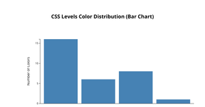 Bar Graph Vizualization