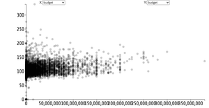 Scatter Plot with Menus of Top 5000 TMDB Movies showing various correlations