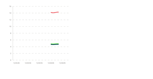 Time based moving graph with no labels shift
