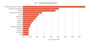 Suicide Number By Country with Year Menu