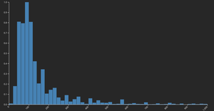 Fork of Histogram