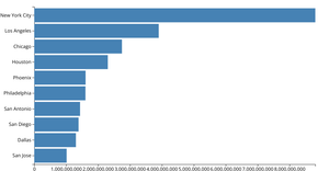 Fork of Making a Bar Chart
