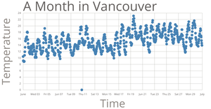 Temperature in Vancouver Scatter Plot