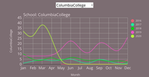 Total Disbursements Per Year by School