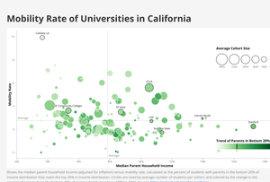 Mobility Rate Bubble Chart