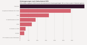 Einbürgerungen nach Geburtsland 2019