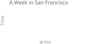 Fork of Temperature in San Francisco Line Chart