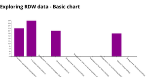 Exploring RDW data - Basic chart