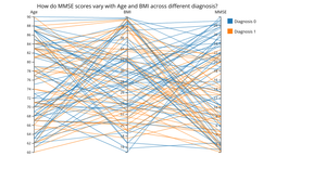 How do MMSE scores vary with Age and BMI across different diagnosis statuses? (Sample 100 Data Points)