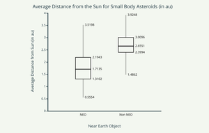 Colm Lang A3 Box Plot