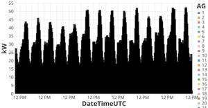 Vega-Lite MFRED Hourly Kw vs Time Histogram