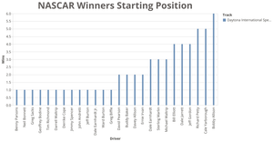 Fork of Fork of Fork of Fork of Plot of NASCAR Winners by Starting Position