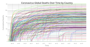 Coronavirus Deaths Over Time by Country