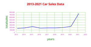 DV ICE7- Line Graph