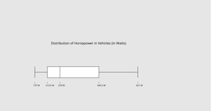 Assignment 3: Box Plot
