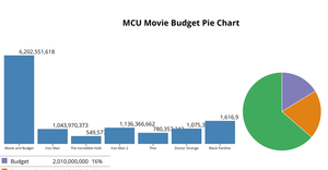 MCU Pie chart