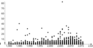 D3 Scatter Plot of Top Video Game Sales showing Release Year (X) vs. Global Sales in Millions (Y)