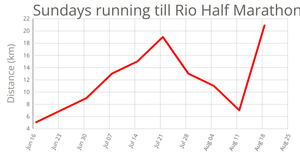 A running plan line chart