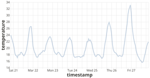Vega-Lite API Temperature Chart