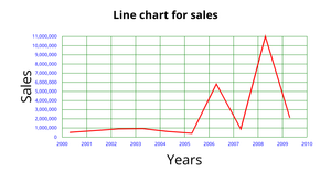 Line Chart