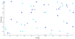 Example Spotify Songs Scatter Plot