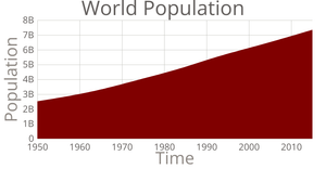 World Population Area Chart