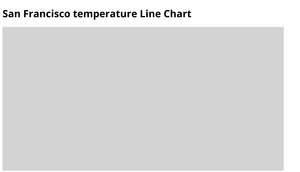 Temperature in San Francisco