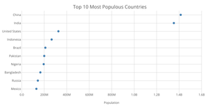 Scatter Plot