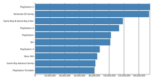 Best-selling game consoles
