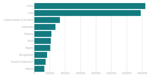 Stylized Bar chart