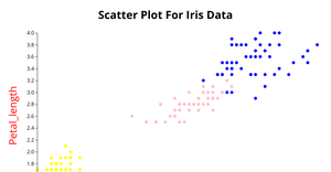 Scatter Plot for Iris Data