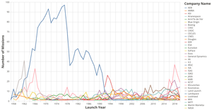 Line Chart shows the number of launches per year