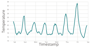Line Chart