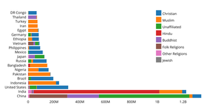 Bar chart Country with religions