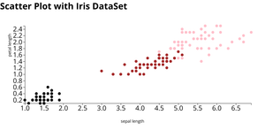 Scatter Plot with Iris DataSet