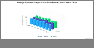 Average Summer Temperatures - 3D Bar chart