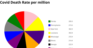 Pie Chart