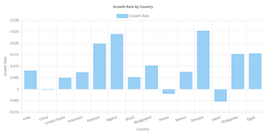 Bar Chart Visualization for world dataset