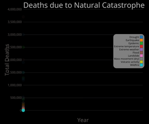 Natural disaster death over years