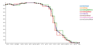 d3NoobV5 Reusable Examples ## - Line Types Chart