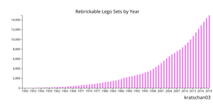 Rebrickable Lego Sets by Year