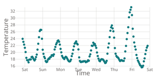 Line Chart