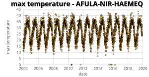 Temperature in AFULA-NIR-HAEMEQ scatter plot