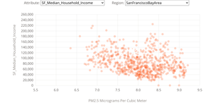 SF Bay Area G. Riha Air Pollution and Income