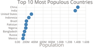 Practice3 scatter plot