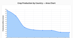 ICE7_AreaChart_CropProduction_Manisha