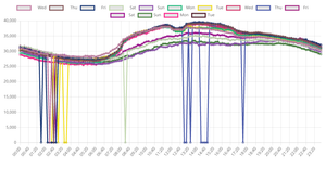 Fork of Hourly Electricity Usage Trend Chart
