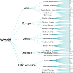 World Countries Tree