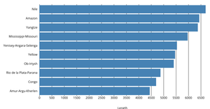 Making a Bar Chart