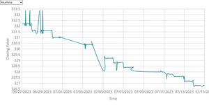 Making more modification to the line chart